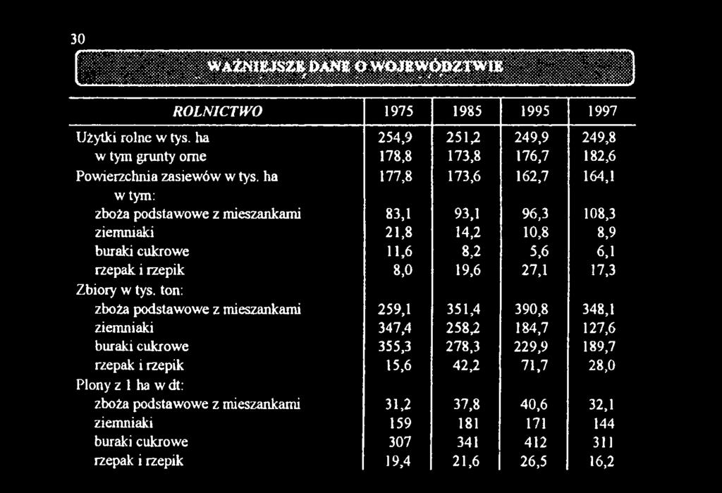 mieszankami ziemniaki buraki cukrowe rzepak i rzepik 1975 1985 1995 1997 254,9 251,2 249,9 249,8 178,8 173,8 176,7