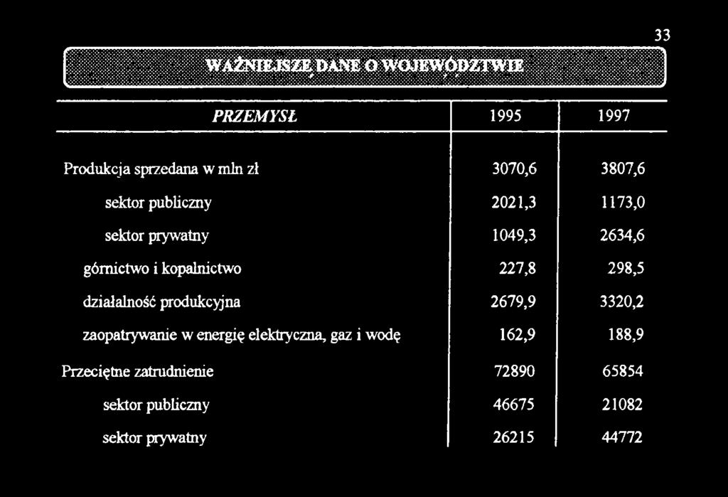 3320,2 zaopatrywanie w energię elektryczna, gaz i wodę 162,9 188,9