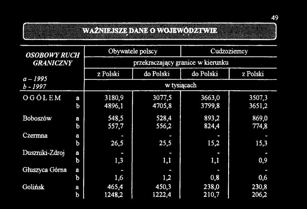 3651,2 Doboszów a 548,5 528,4 893,2 869,0 b 557,7 556,2 824,4 774,8 Czernina a b 26,5