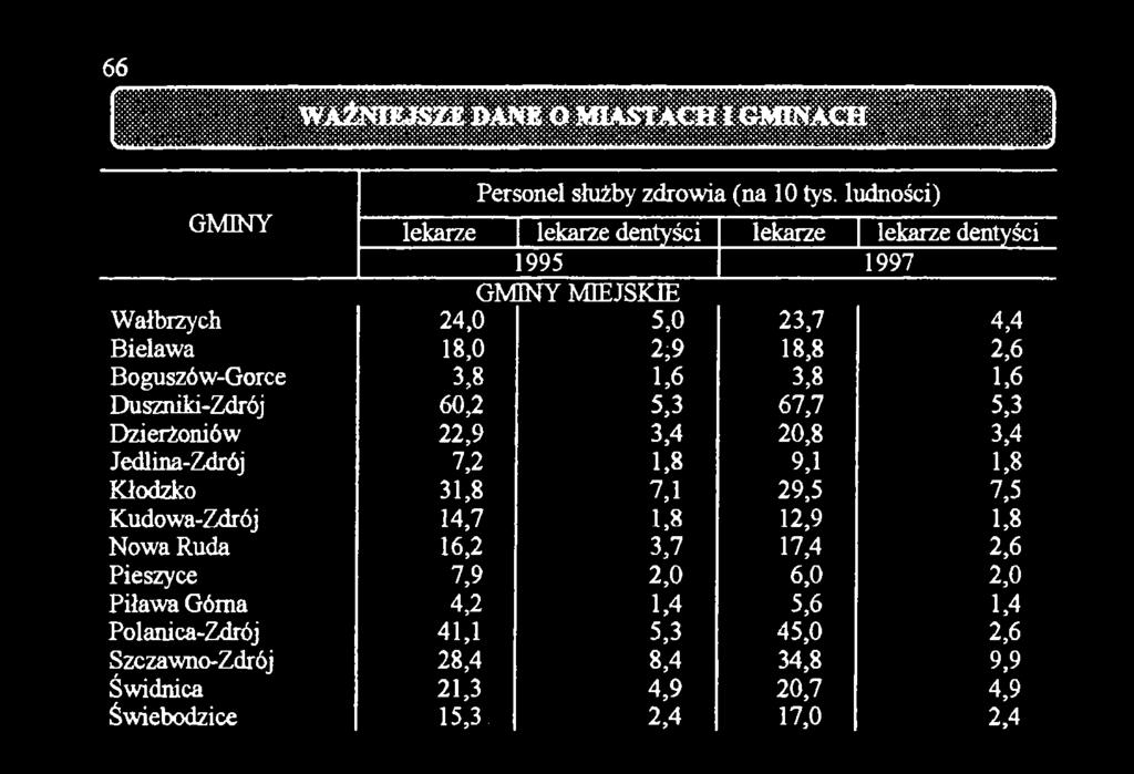 Kłodzko 31,8 7,1 29,5 7,5 Kudowa-Zdrój 14,7 1,8 12,9 1,8 Nowa Ruda 16,2 3,7 17,4 2,6 Pieszyce 7,9