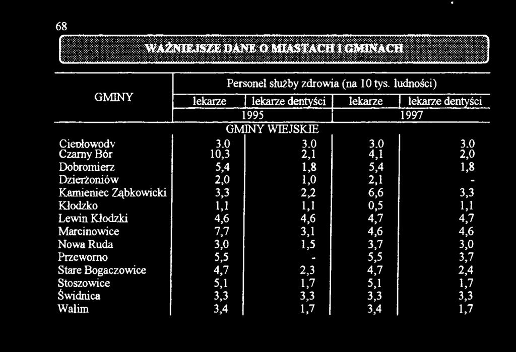 0 3.0 3.0 Czarny Bór 10,3 2,1 4,1 2,0 Dobromierz 5,4 1,8 5,4 1,8 Dzierżoniów 2,0 1,0 2,1 Kamieniec