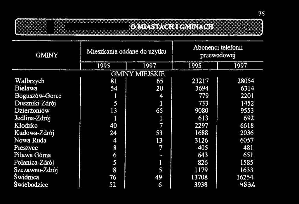 do użytku i Abonenci telefonii przewodowej 1995 1997 1995 I 1997 GMINY MIEJSKIE 81 65 23217 28054 54