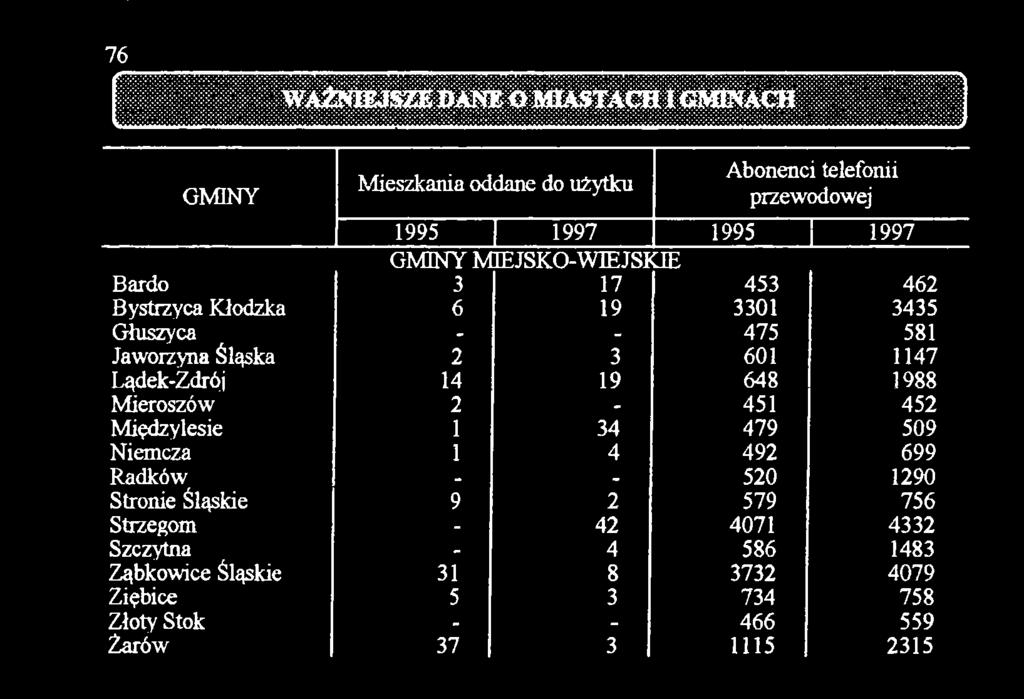 oddane do użytku Abonenci telefonii przewodowej 1995 1997 1995 i 1997 GMINY MIEJSKO-WIEJSKIE 3 I 17