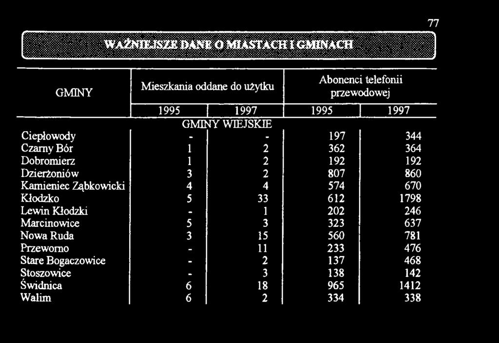 670 Kłodzko 5 33 612 1798 Lewin Kłodzki 1 202 246 Marcinowice 5 3 323 637