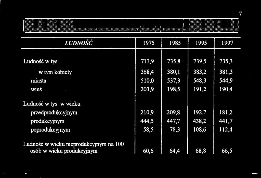 w wieku: przedprodukcyj nym 210,9 209,8 192,7 181,2 produkcyjnym