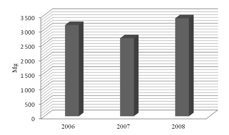 Grzegorz Przydatek Rysunek 2. Ilość odpadów przyjętych do składowania w latach 2006 2008 [Przydatek 2009] Figure 2.