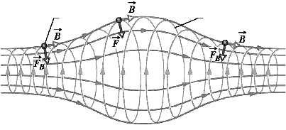 uch naładowanej cząsteczki w polu B obudowa (póŝnia) Siła od pola magnetycznego: F B = qv B jest siłą dośodkową: F c = mv czyli qvb = mv Wyobaźmy sobie, Ŝe cząsteczka moŝe wykonać pełne koło.
