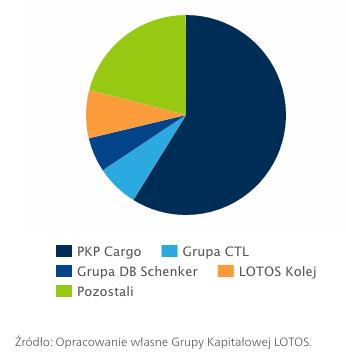 Wzrost wielkości przewozów kolejowych realizowanych przez LOTOS Kolej w czasie dekady (tys. ton) 2.498 1.423 177 676 0 31 189 80 3.140 426 4.235 781 4.738 1.299 5.901 2.496 6.493 3.977 6.070 5.091 4.