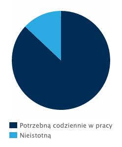 Kulturę etyczną Grupy Kapitałowej LOTOS oceniam jako: (%) Potrzebną codziennie w pracy Nieistotną 2.