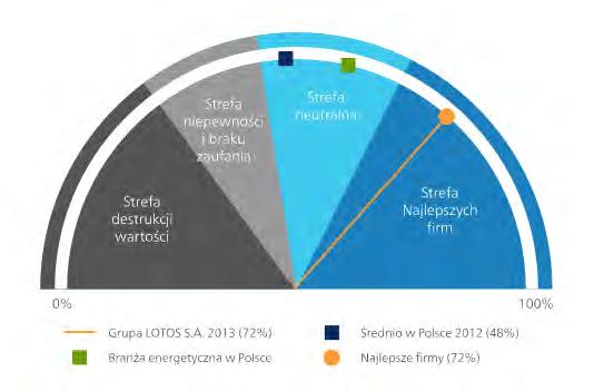 Tyle osób jednocześnie: mówi o zaletach pracy w Spółce oraz poleciłoby pracę tutaj swoim znajomym/rodzinom, pozostaje w firmie, rzadko myśląc o odejściu i mając przekonanie, że musiałyby zaistnieć