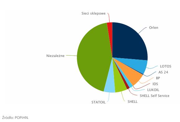 Detaliczny rynek paliw w Polsce W 2013 r. na krajowym rynku paliw funkcjonowało 6,7 tys. stacji paliw.