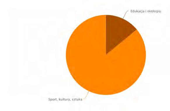 Sponsoring Propagowanie i utrwalanie znajomości marek należących do spółek Grupy Kapitałowej LOTOS, zwiększanie stopnia ich rozpoznawalności, budowa pozytywnego wizerunku oraz wspieranie działań