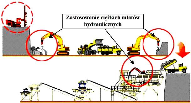 jących proces wydobywczy np.