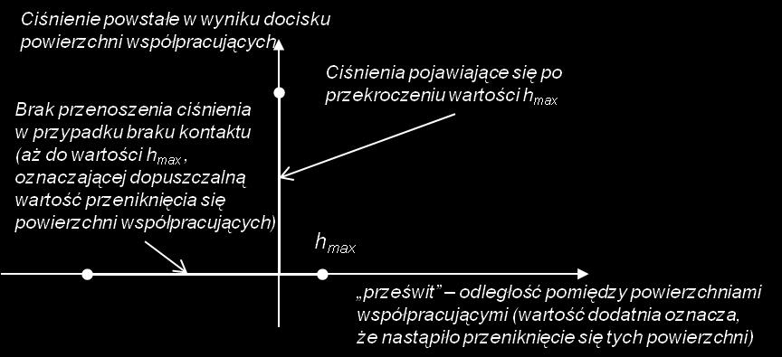 Rys. 5 WBK -sposób narastania ciśnienia pomiędzy współpracującymi powierzchniami określany mianem hard contact WBK2 oznacza, że zostało zdefiniowane zadanie, w którym