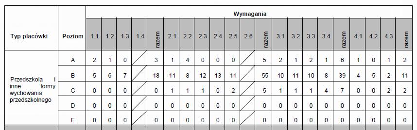 Poziom A bardzo wysoki Poziom B wysoki Poziom C średni Poziom D podstawowy Poziom E niski Zestawienie poziomów spełniania wymagań państwa w przedszkolach.