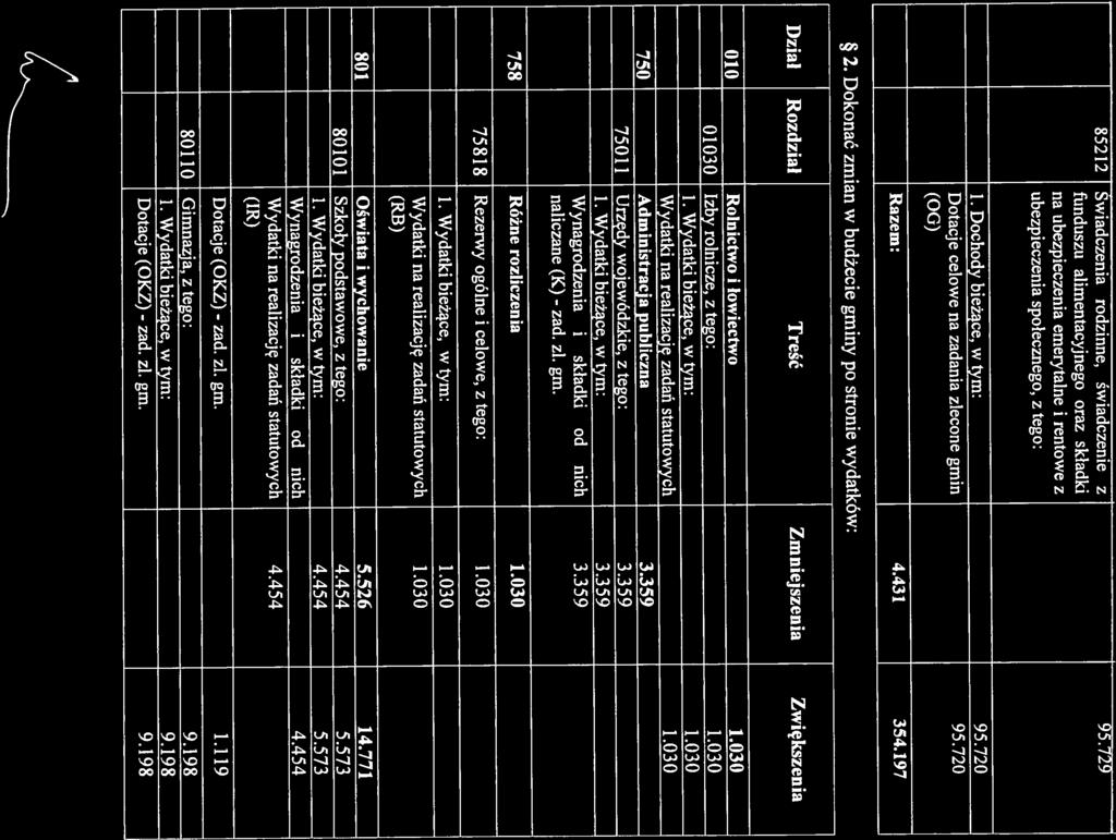 1. Dochody bieżące, w tym: 95.720 1. Wydatki bieżące, w tym: 1.030 1. Wydatki bieżące, w tym: 3.359 1. Wydatki bieżące, w tym: 1.030 1. Wydatki bieżące, w tym: 4.454 5.