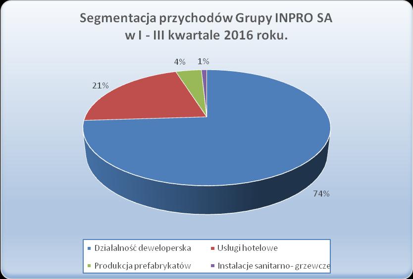 Grupa Kapitałowa INPRO SA Za pierwsze trzy kwartały roku obrotowego 2016 Grupa wypracowała mniejsze przychody aniżeli w analogicznym okresie roku poprzedniego, wyniosły one bowiem blisko 119 mln zł i