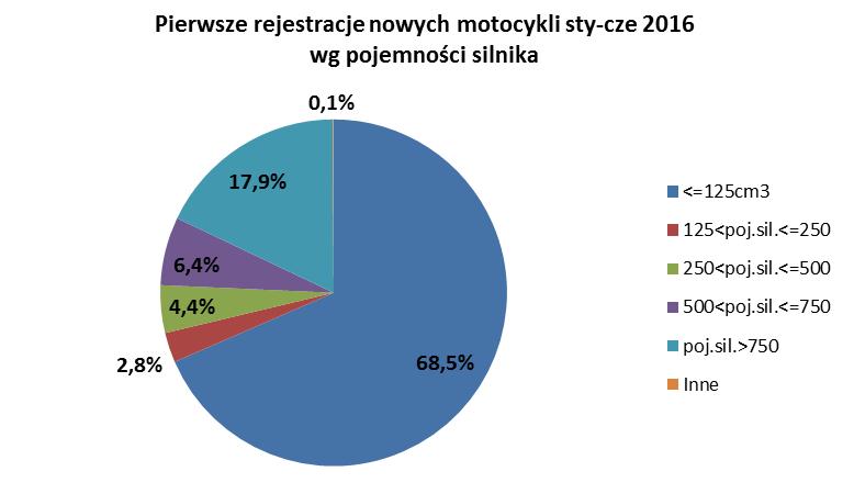 pochwalić się czwarty w klasyfikacji ZIPP, którego pozycja w rankingu w porównaniu z majem poprawiła się o jeden stopień. Liczba rejestracji tej marki wzrosła ponad 2 krotnie w skali roku.