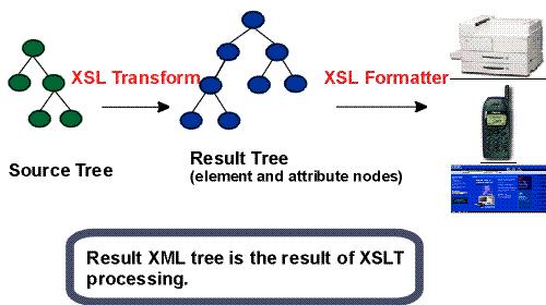 XSL części składowe XSL a XSLT XSLT (XSL Transformations): język opisu przekształceń dokumentów XML, składnia XML, oparty na dopasowywaniu wzorców, przestrzeń nazw: http://www.w3.