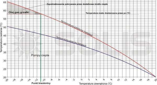 grzewczym jest grzałka elektryczna powstały układ jest systemem biwalentnym równoległym monoenergetycznym. Układ pracy stosowany przy temp.