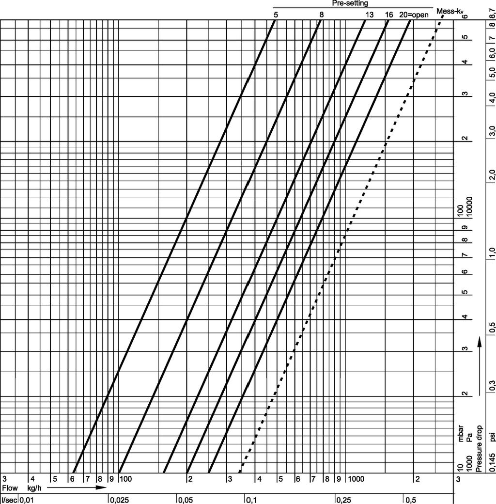 Dane przepływu Nastawa Spadek ciśnienia Przepływ Nastawa wstępna 5 8 13 16 20 = otwarty kv 0,63 1,00 1,60 2,00 kvs = 2,50 UWAGA: Nomogram przepływu jest prawidłowy tylko dla