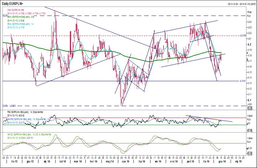 Analiza techniczna W zakończonym tygodniu kurs EUR/PLN zawrócił z najniższego od lipca poziomu 4,1470, Wskaźnik RSI zbliżył się do poziomów wykupienia rynku, Oscylator stochastyczny wygenerował