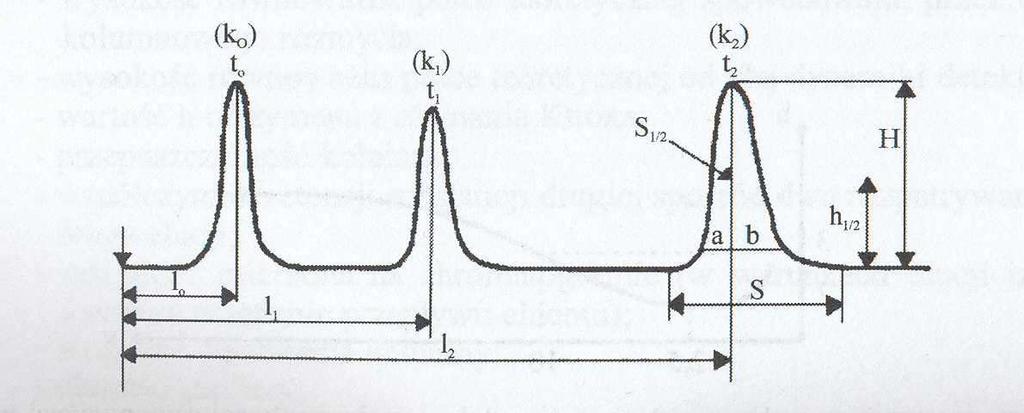 Informacje niesione z chromatogramem i podstawowe zależności Rs -rozdzielczość pików -zależność teoretyczna R S 1 α 1 k2 = 4 α k + 1 2 N 2 t R czas retencji t M czas martwy kolumny retencja