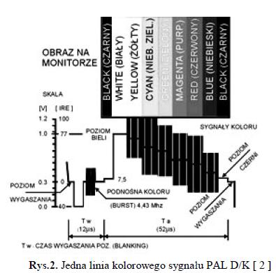 Niezależnie od systemu przesyłane są tylko informacje o kolorze czerwonym R i niebieskim B w postaci dwóch sygnałów różnicowych R-Y i B-Y, kolor zielony G odtwarzany jest w odbiorniku w układzie