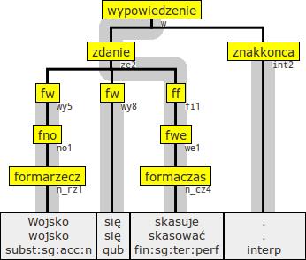 pro OBJ 2 PRED wojsko PRED palić