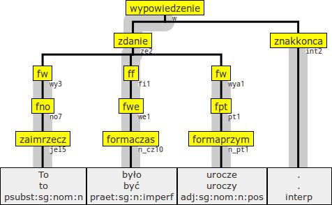 Podmiot PRED być< 1 > PRED być< 2 > 1 PRED to PRED pro PRED być< 2 > 1 PRED uroczy PRED uroczy< 1 > X XCOMP-PRED 2 PRED