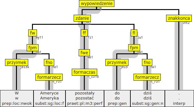 Ameryka { PRED do< 3 > OBJ 3 PRED dziś } Katarzyna