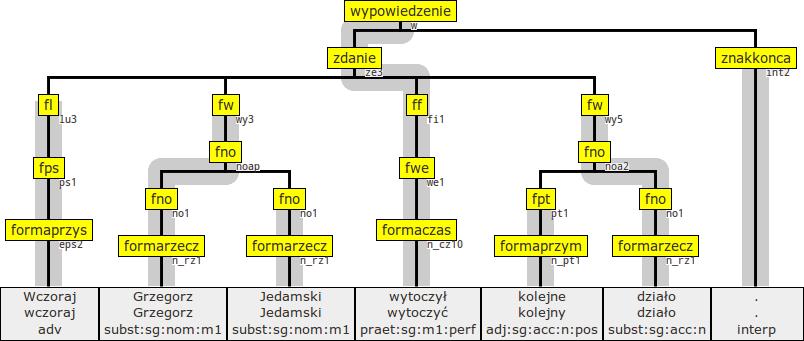 Przykład predykat f-struktury WYTOCZYĆ GRZEGORZ DZIAŁO predykaty atrybutów WCZORAJ, GRZEGORZ,