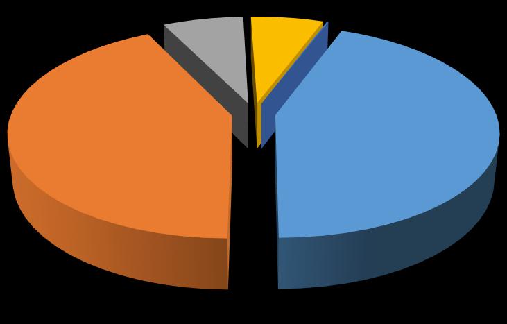 6,97% 6,26% 0,14% kotły węglowe kotły gazowe piece kaflowe kotły olejowe pompy ciepła 43,