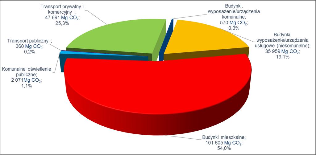 XI.2. WYNIKI BAZOWEJ INWENTARYZACJI EMISJI DWUTLENKU WĘGLA Inwentaryzację emisji wykonano zgodnie z metodologią obejmującą pozyskanie danych od jednostek gminnych oraz interesariuszy zewnętrznych, w