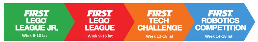 Wprowadzenie do FIRST i FIRST LEGO League Jr. Co to jest FIRST? FIRST (For Inspiration and Recognition of Science and Technology) jest Fundacją założoną w 1989 r.