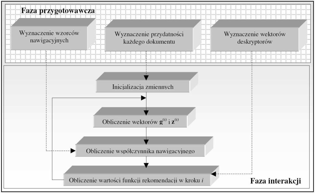 hybrydowej metody rekomendacji