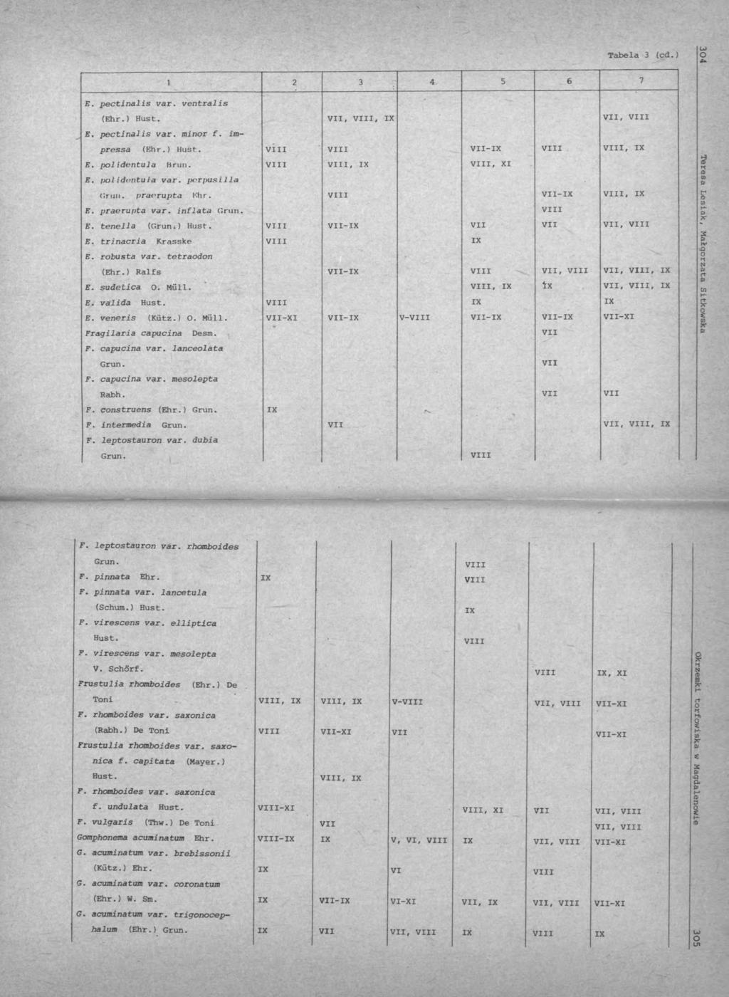 1 2 3 4 5 6 7 E. pectinalis var. ventral is (Ehr.) Hust.,,, E. pectinalis var. minor f. impressa (Ehr.) Hust. -, E. poil dental a Brun.,, XI E. fjol idtmtula var. /fcrpusilla (.run. prarrupta Khr.