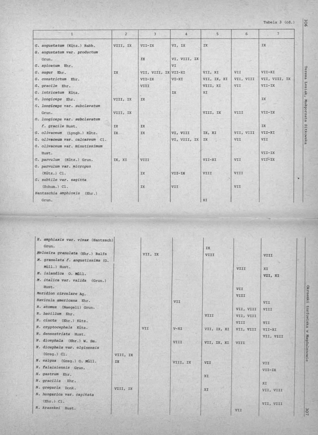 1 2 3 4 5 6 7 G. angustatum (Kütz.) Rabh., - G. angustatum var. productum X H H > Grun. VI,, G. apicatum Ehr. VI G. augur Ehr.,, -XI, XI -XI G. constrictum Ehr. - VI-XI,, XI,,, G. gracile Ehr.