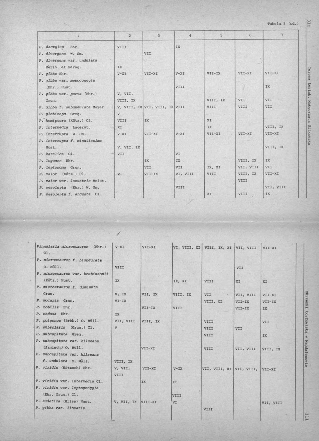 1 2 3 4 5 6 7 P. dactylus Ehr. P. divergens W. Sm. P. divergens var. undulata Herib. et Perag. P. gibba Ehr. V-XI -XI V-XI - -XI -XI P. gibba var. mesogongyla (Ehr.) Hust. P. gibba var. parva (Ehr.