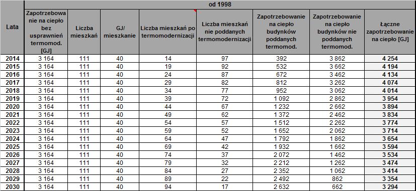 Źródło: Opracowanie własne Wykonanie usprawnień termomodernizacyjnych w budynkach mieszkalnych na terenie Gminy Krzęcin w zakresie wskazanym w powyższych tabelach, pozwoli na ograniczenie