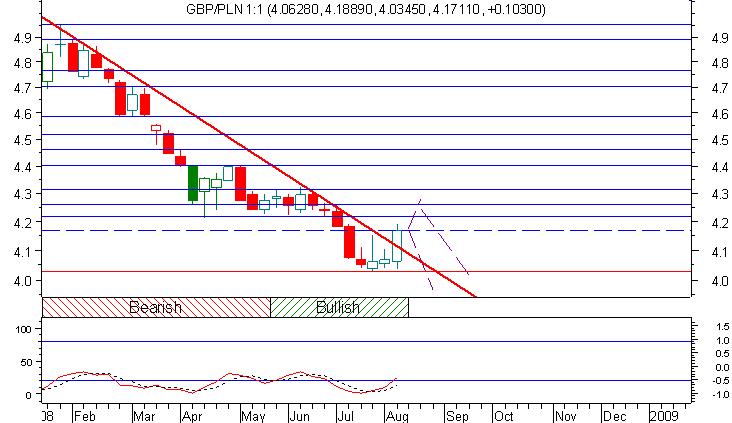 Chf/Pln w kierunku 2,06 Frank poszedł w ślady innych walut i gwałtownie odbił w górę, choć z nieco mniejszym stopniu niż Dolar i Funt.