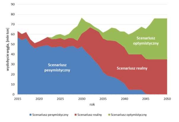 Daty i parametry nowo uruchamianych złóż węgla brunatnego w Polsce w I poł. XXI w. pokazano w tab.