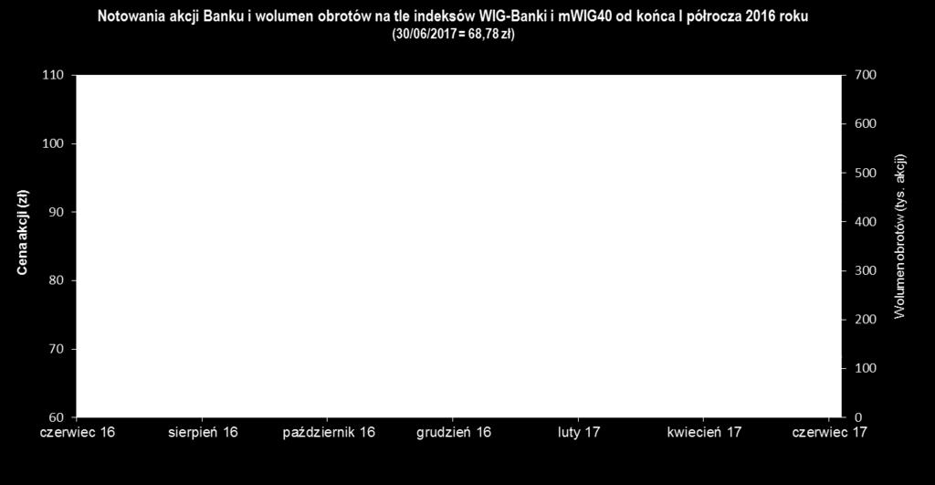 Na koniec czerwca 2017 roku kapitalizacja Banku wyniosła 9,0 mld zł (wobec 10,0 mld zł na 30 grudnia 2016 roku i 9,4 mld zł na koniec I półrocza 2016 roku).