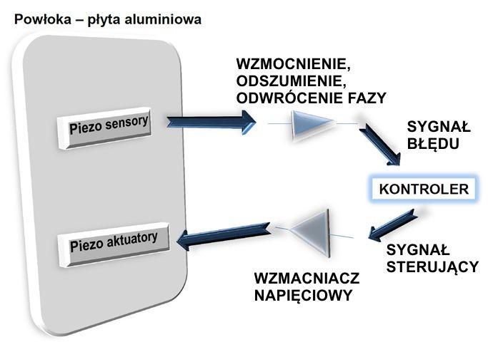 Główne wyniki zrealizowanych prac badawczych Opracowanie koncepcji wybranych algorytmów