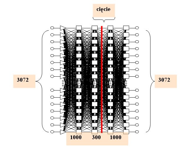 źródłowego wytworzonej topologii neuronowej w języku C, Visual Basic lub w C#. Rys. 3. Autoasocjacyjna sieć neuronowa typu MLP Fig. 3. Autoassociative neural network type MLP Rys. 4.