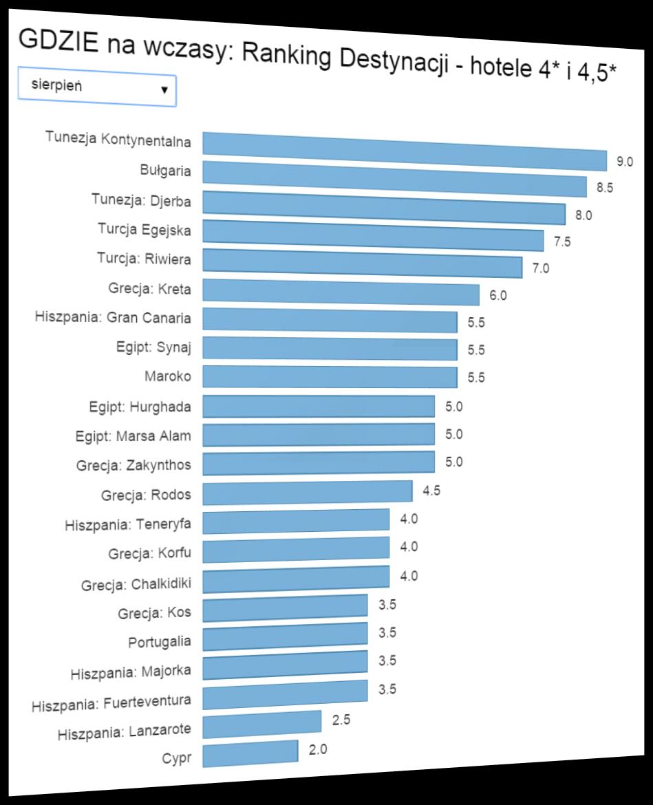 Aktualny Ranking Opłacalności Destynacji Gdzie najbardziej opłaca się wyjechać na początku sierpnia LATO 2017?