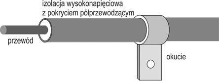 zmieniając rozkład natężenia pola elektrycznego w miejscu wystąpienia wyładowań ślizgowych.