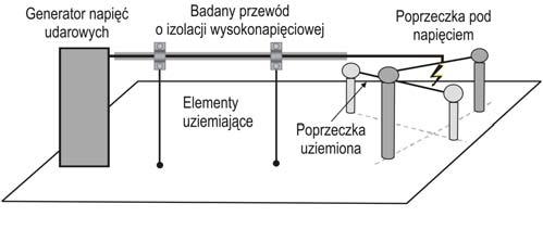 VI Lubuska Konferencja Naukowo-Techniczna i-mitel 2010 ys. 5. Układ do badania właściwości przewodów o izolacji wysokonapięciowej przeznaczonych do stosowania w ochronie odgromowej ys. 6.