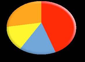 Profil czytelniczy Wiek czytelników poniżej 19 2,96 % 20 24 9,63 % 25 34 43,70 % 35 44 26,67 % 45 54 13,33 % powyżej 55 3,70 % Funkcja/stanowisko kadra zarządzająca 15,56 % personel techniczny 45,93