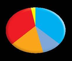 Zamieszkanie Linux dom 36,62 % praca (pojedyncze stanowisko) 13,80 % praca (sieć) 12,96 % zainteresowania 33,80 % konieczność 2,82 % wieś 6,57 % małe miasto (do 10 tys.